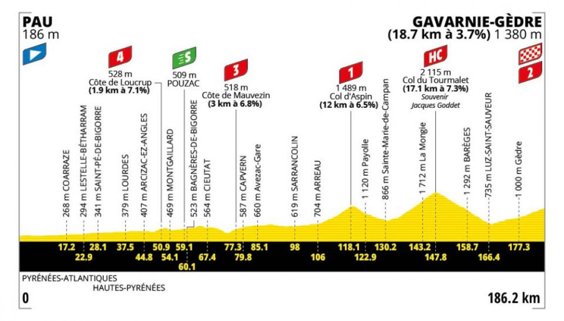Etape Tour de France Pau Gavarnie